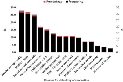 Determinants of default from full completion of vaccination among children between 12 and 23 months old in Yilmana Densa district, west Gojam zone, Ethiopia, 2019